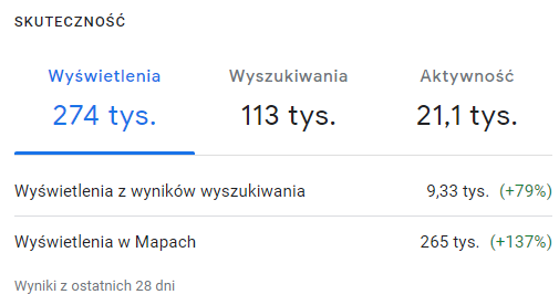 Panel Profilu Firmy w Google: wyświetlenia drugiego punktu z ostatnich 28 dni