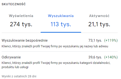 Panel Profilu Firmy w Google: wyszukiwania drugiego punktu z ostatnich 28 dni