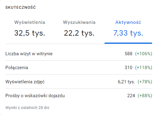 Panel Profilu Firmy w Google: aktywność klientów trzeciego punktu z ostatnich 28 dni