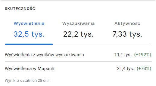 Panel Profilu Firmy w Google: wyświetlenia trzeciego punktu z ostatnich 28 dni