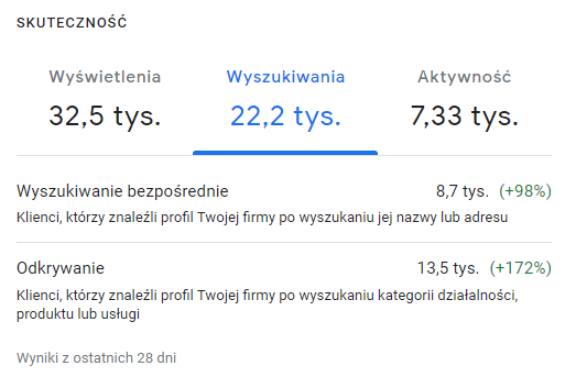 Panel Profilu Firmy w Google: wyszukiwania trzeciego punktu z ostatnich 28 dni