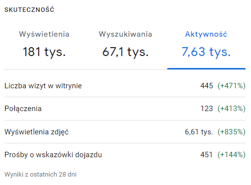 Panel Profilu Firmy w Google: aktywność klientów punktu w Warszawie z ostatnich 28 dni