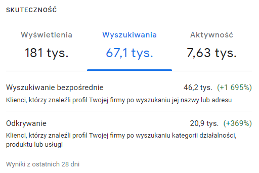 Panel Profilu Firmy w Google: wyszukiwania punktu w Warszawie z ostatnich 28 dni