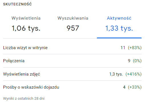 Panel Profilu Firmy w Google: aktywność klientów kancelarii z ostatnich 28 dni