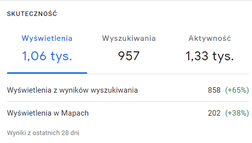 Panel Profilu Firmy w Google: wyświetlenia profilu kancelarii z ostatnich 28 dni