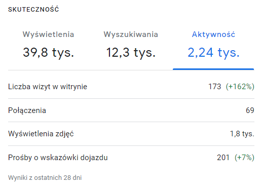 Panel Profilu Firmy w Google: aktywność klientów pierwszej lokalizacji z ostatnich 28 dni
