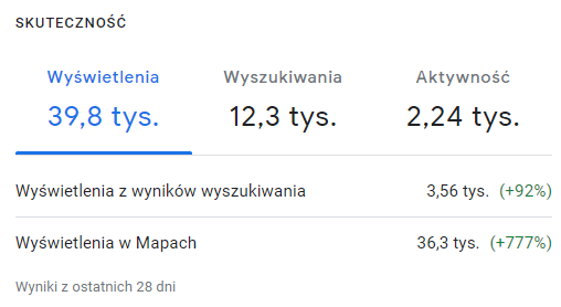 Panel Profilu Firmy w Google: wyświetlenia pierwszej lokalizacji z ostatnich 28 dni