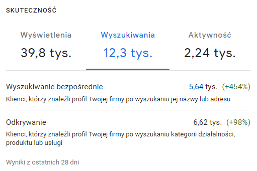 Panel Profilu Firmy w Google: wyszukiwania pierwszej lokalizacji z ostatnich 28 dni