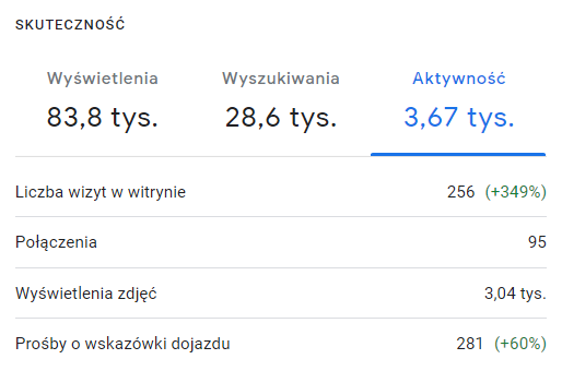 Panel Profilu Firmy w Google: aktywność klientów drugiej lokalizacji z ostatnich 28 dni