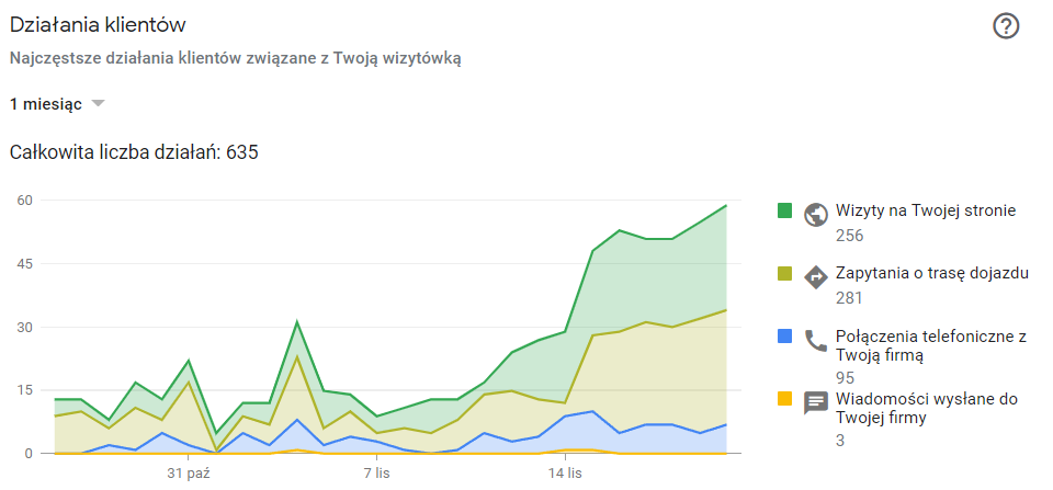 Panel Profilu Firmy w Google: działania klientów drugiej lokalizacji z ostatnich 28 dni