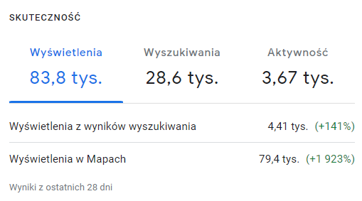 Panel Profilu Firmy w Google: wyświetlenia drugiej lokalizacji z ostatnich 28 dni
