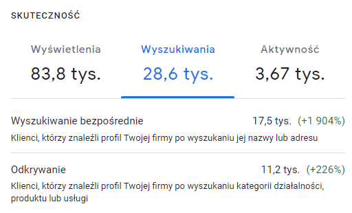 Panel Profilu Firmy w Google: wyszukiwania drugiej lokalizacji z ostatnich 28 dni
