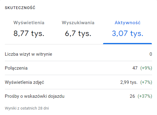 Panel Profilu Firmy w Google: aktywność klientów z ostatnich 28 dni, pierwsze okno