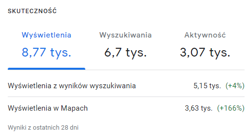Panel Profilu Firmy w Google: wyświetlenia profilu z ostatnich 28 dni, pierwsze okno