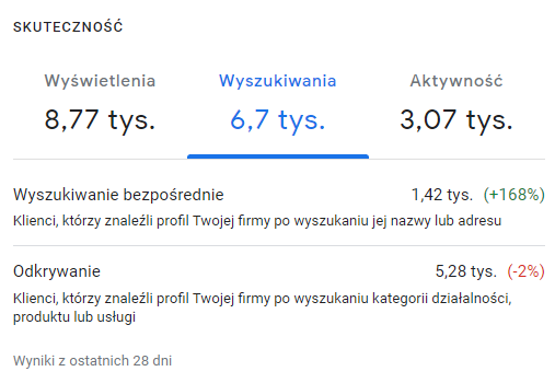Panel Profilu Firmy w Google: wyszukiwania z ostatnich 28 dni, pierwsze okno