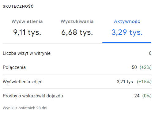 Panel Profilu Firmy w Google: aktywność klientów z ostatnich 28 dni, drugie okno