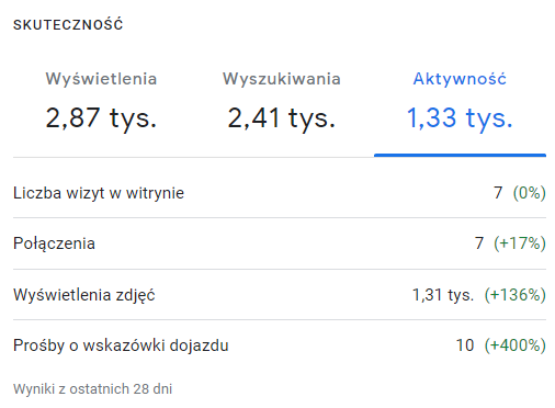 Panel Profilu Firmy w Google: aktywność klientów pomocy drogowej z ostatnich 28 dni