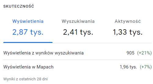 Panel Profilu Firmy w Google: wyświetlenia profilu pomocy drogowej z ostatnich 28 dni