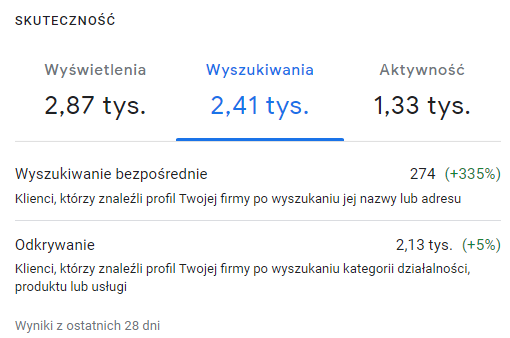 Panel Profilu Firmy w Google: wyszukiwania profilu pomocy drogowej z ostatnich 28 dni