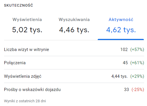Panel Profilu Firmy w Google: aktywność klientek salonu z ostatnich 28 dni, pierwsze okno