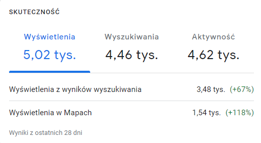 Panel Profilu Firmy w Google: wyświetlenia profilu salonu z ostatnich 28 dni, pierwsze okno