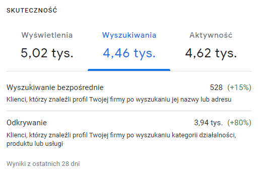 Panel Profilu Firmy w Google: wyszukiwania profilu salonu z ostatnich 28 dni, pierwsze okno