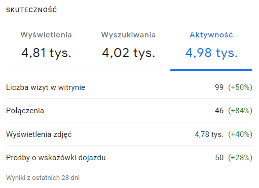 Panel Profilu Firmy w Google: aktywność klientek salonu z ostatnich 28 dni, drugie okno