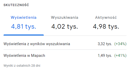 Panel Profilu Firmy w Google: wyświetlenia profilu salonu z ostatnich 28 dni, drugie okno