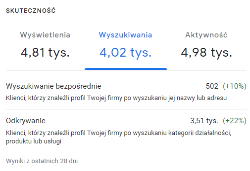Panel Profilu Firmy w Google: wyszukiwania profilu salonu z ostatnich 28 dni, drugie okno