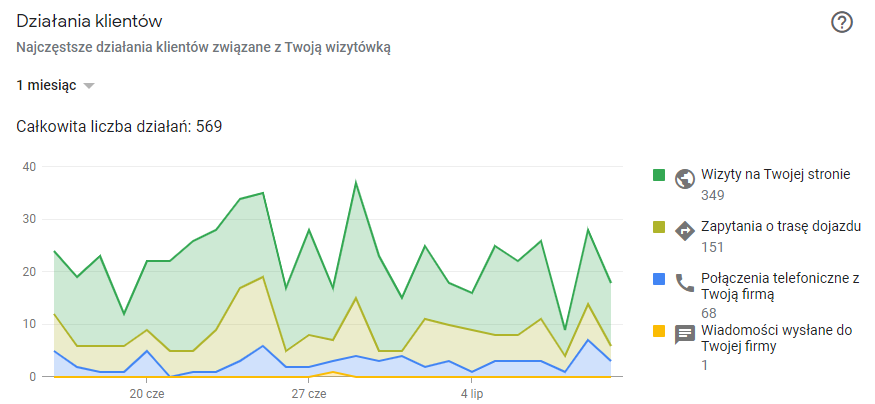 Panel Profilu Firmy w Google: działania klientów na profilu salonu masażu