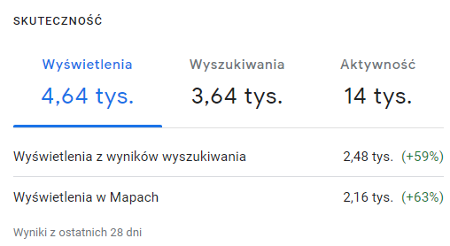 Panel Profilu Firmy w Google: wyświetlenia profilu salonu masażu z ostatnich 28 dni
