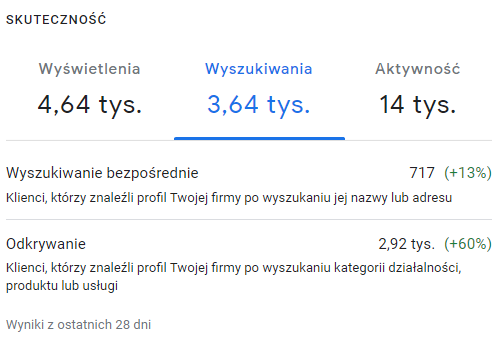 Panel Profilu Firmy w Google: wyszukiwania profilu salonu masażu z ostatnich 28 dni