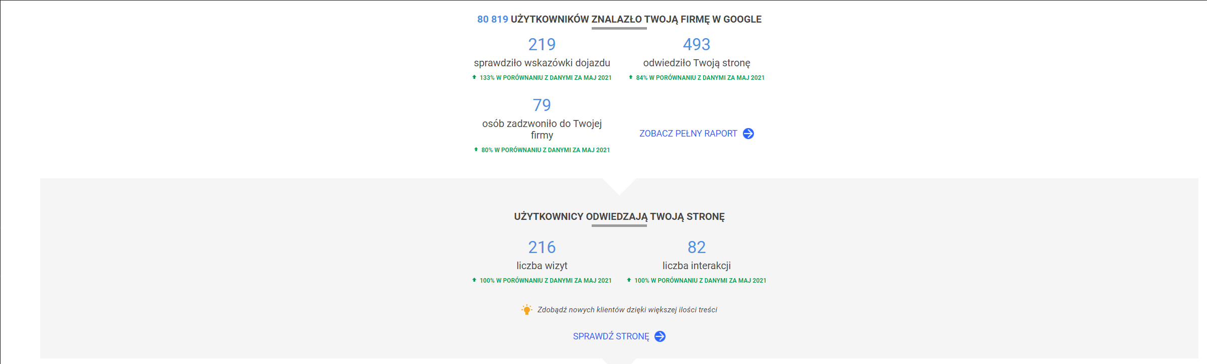 Panel Profilu Firmy w Google: podsumowanie skuteczności profilu salonu masażu