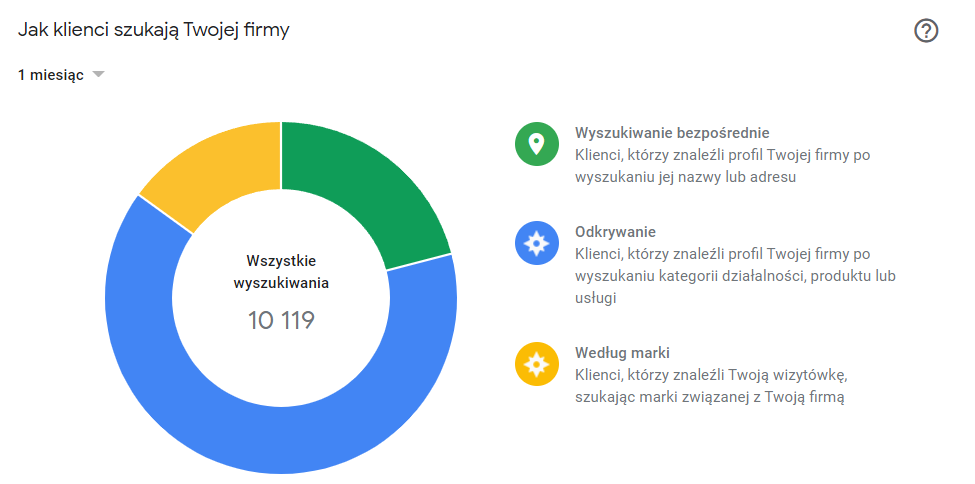Panel Profilu Firmy w Google: rodzaje wyszukiwań, po których goście trafiają na profil willi