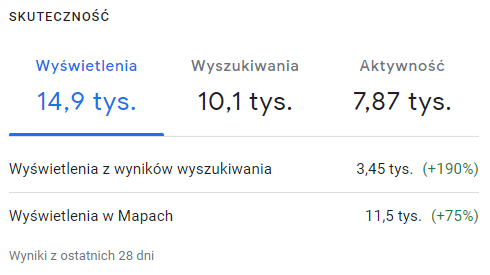 Panel Profilu Firmy w Google: wyświetlenia profilu willi z ostatnich 28 dni, pierwsze okno