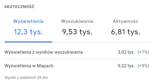 Panel Profilu Firmy w Google: wyświetlenia profilu willi z ostatnich 28 dni, drugie okno