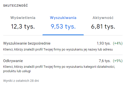Panel Profilu Firmy w Google: wyszukiwania profilu willi z ostatnich 28 dni, drugie okno