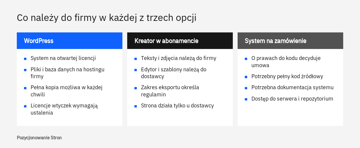 Porównanie własności plików i danych: WordPress, kreator stron w abonamencie i system pisany na zamówienie