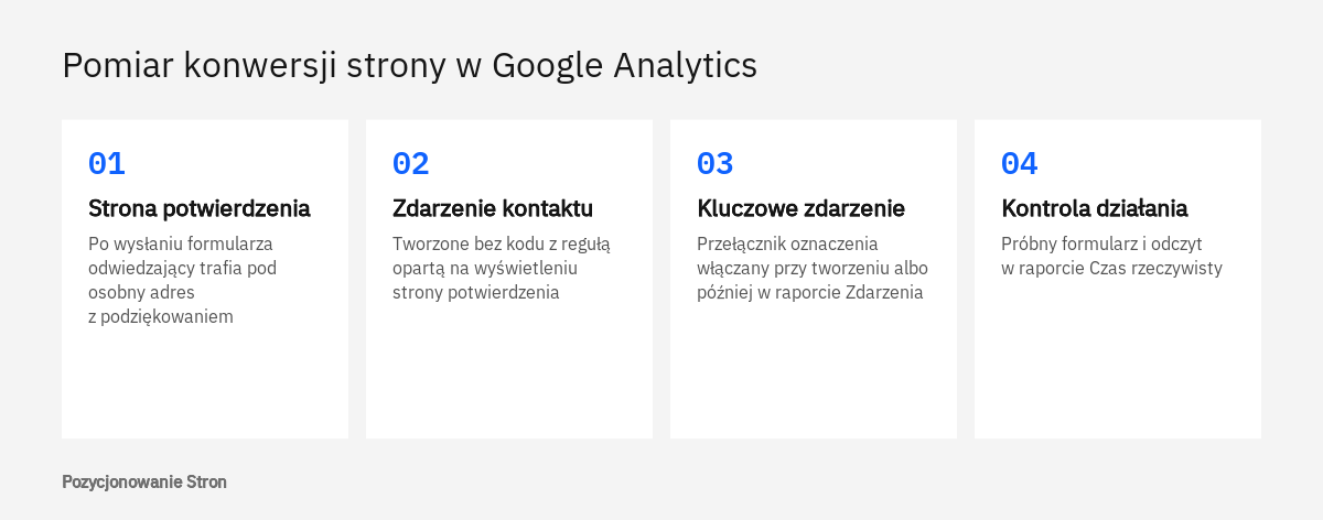 Cztery etapy ustawienia pomiaru, z którego liczony jest współczynnik konwersji strony w Google Analytics
