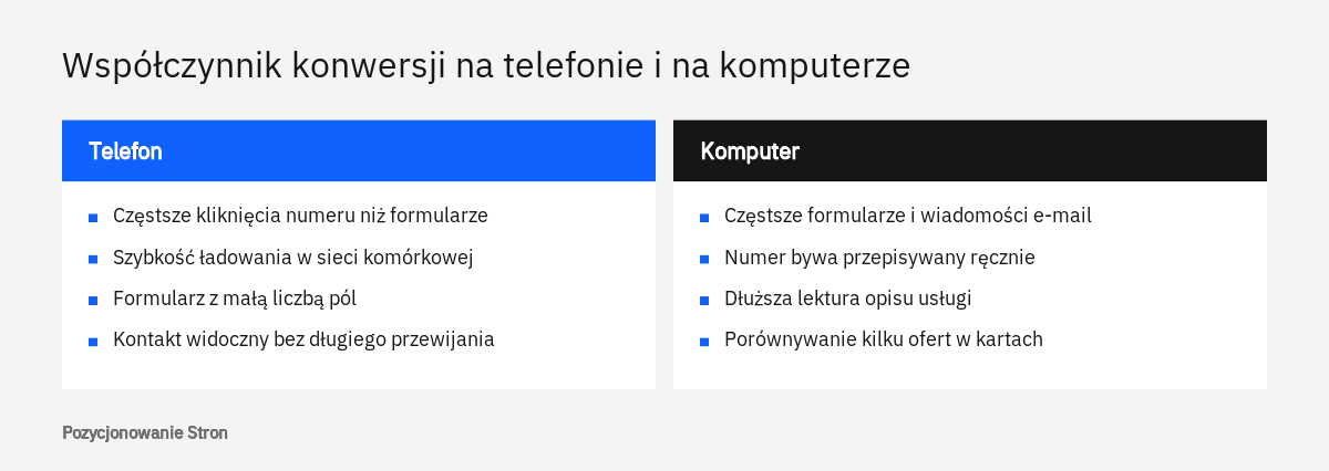Porównanie tego, co wpływa na współczynnik konwersji strony na telefonie, a co na komputerze
