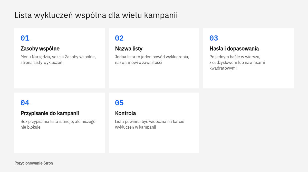 Kolejne czynności przy tworzeniu listy wykluczających słów kluczowych w Google Ads i przypisywaniu jej do kampanii