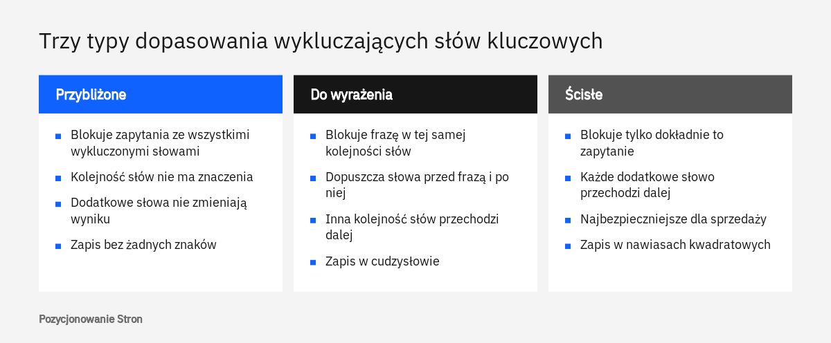 Porównanie trzech typów dopasowania wykluczających słów kluczowych w Google Ads: przybliżonego, do wyrażenia i ścisłego