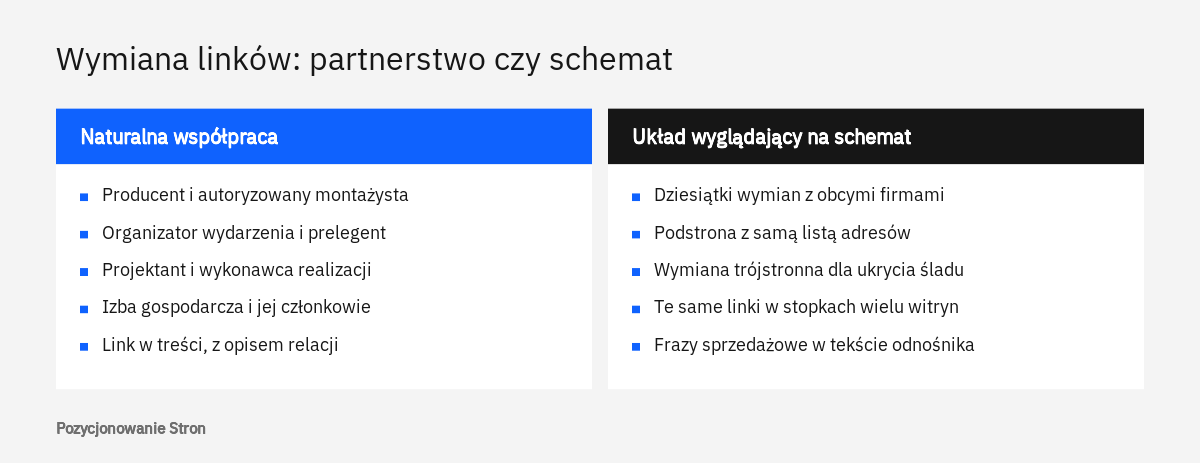 Porównanie w dwóch kolumnach: wymiana linków wynikająca ze współpracy firm oraz układy, które wyglądają na schemat