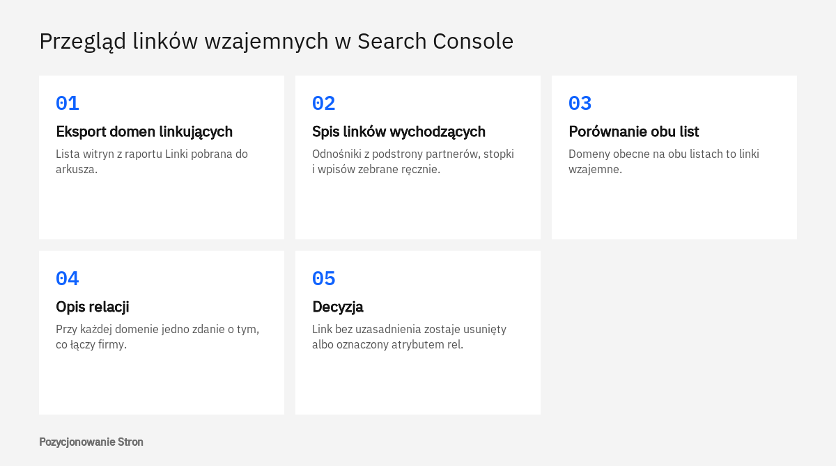 Kolejne czynności przy sprawdzaniu, czy wymiana linków między stronami nie jest nadmierna, z użyciem raportu Linki