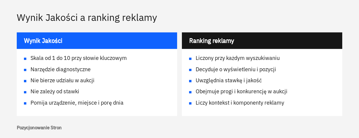 Porównanie Wyniku Jakości z rankingiem reklamy w Google Ads: do czego służą, kiedy są liczone i od czego zależą