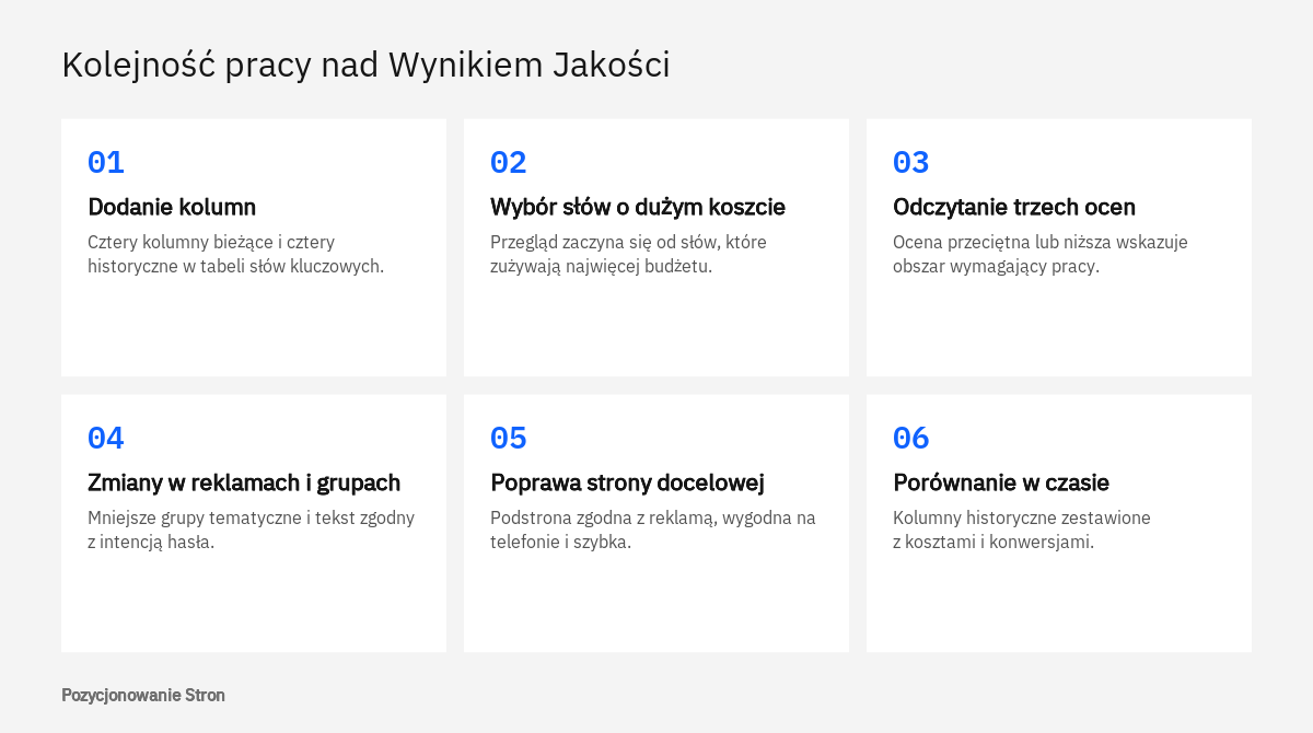 Kolejne etapy pracy nad Wynikiem Jakości w Google Ads: kolumny, najdroższe słowa, składniki, zmiany i porównanie ocen