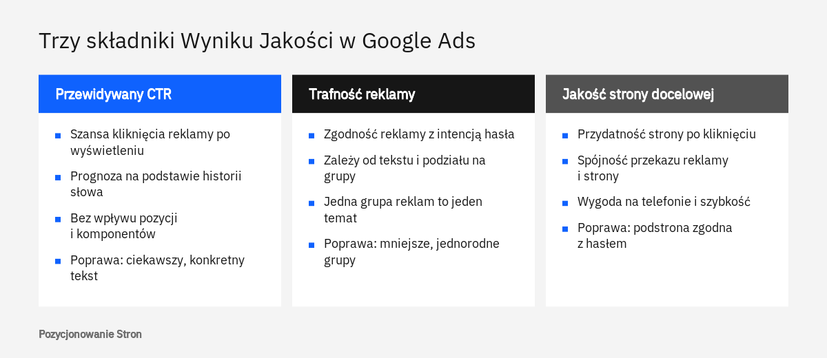 Zestawienie trzech składników Wyniku Jakości w Google Ads: przewidywany CTR, trafność reklamy i jakość strony docelowej