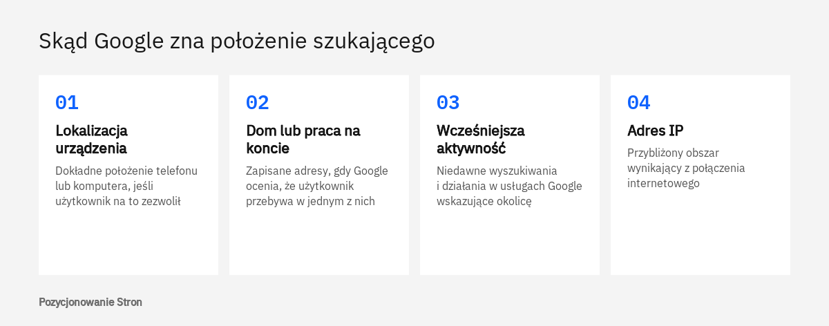 Cztery źródła lokalizacji, od których zależą wyniki z mapą w Google: urządzenie, adres dom lub praca, aktywność i adres IP