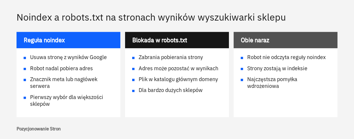 Porównanie reguły noindex i blokady robots.txt dla stron wyników wyszukiwarki w sklepie internetowym