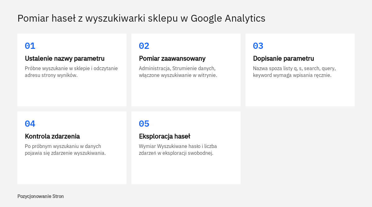 Kolejne czynności przy pomiarze haseł z wyszukiwarki w sklepie w Google Analytics, od parametru po eksplorację